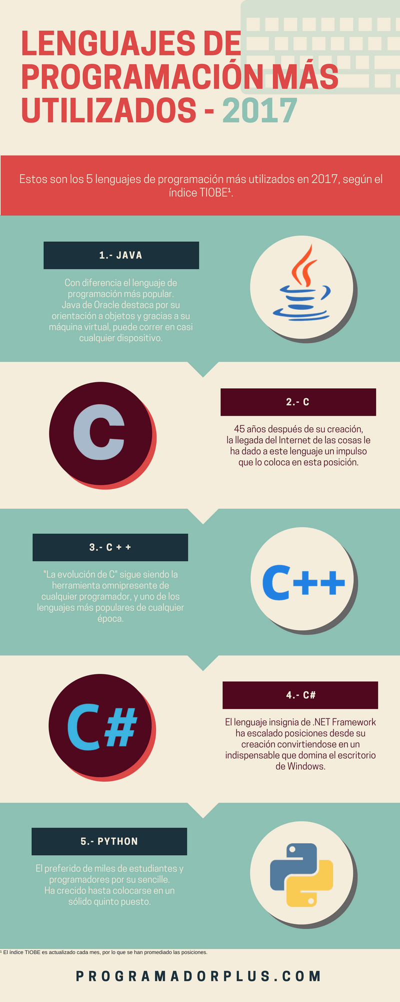 Infografía de Lenguajes de Programación en 2017