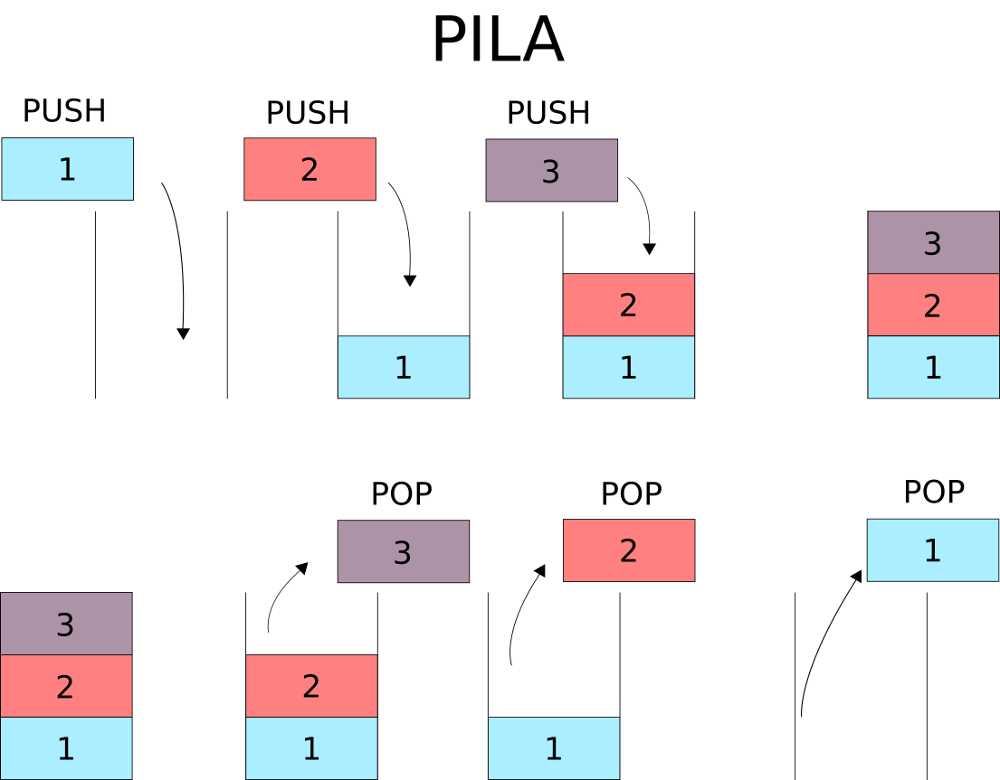 Diagrama de una pila en programación
